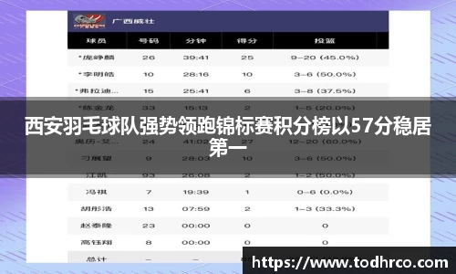 西安羽毛球队强势领跑锦标赛积分榜以57分稳居第一